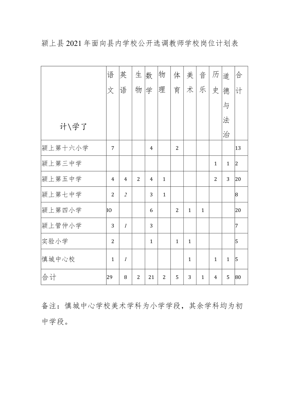 颍上县2021年面向县内学校公开选调教师学校岗位计划表.docx_第1页