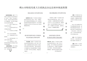 鹤山市财政局重大行政执法决定法制审核流程图.docx