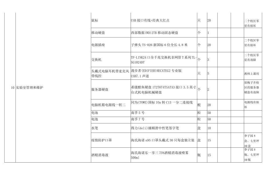 邵阳学院信息科学与工程学院实验耗材报价表.docx_第3页