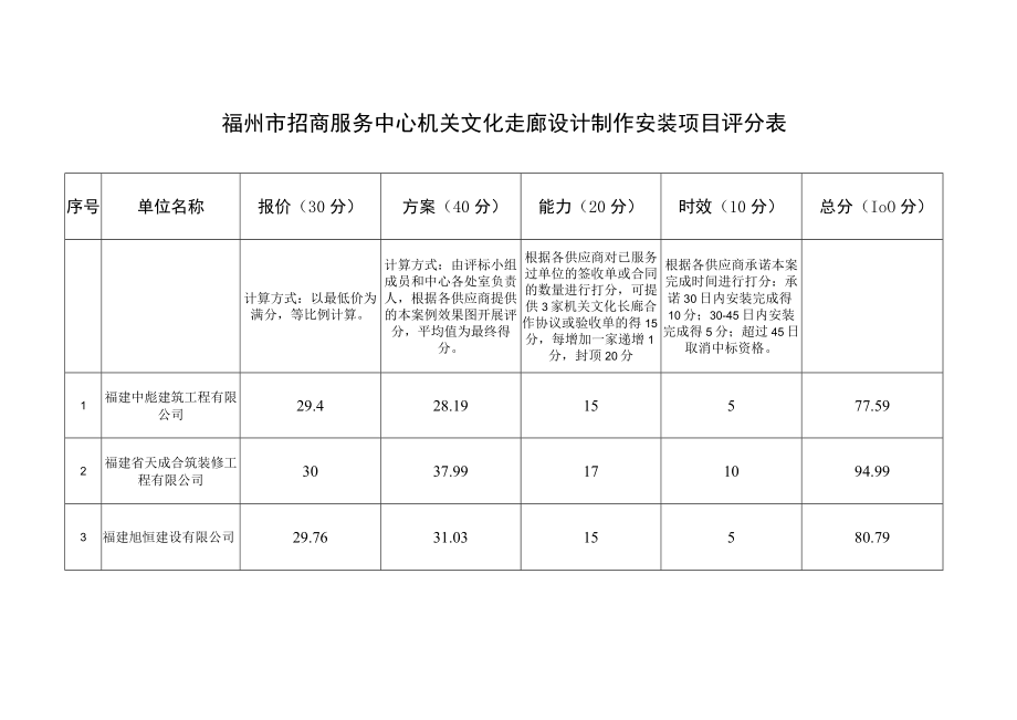 福州市招商服务中心机关文化走廊设计制作安装项目评分表.docx_第1页