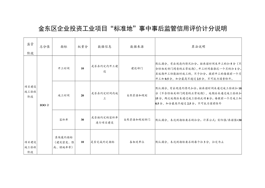 金东区企业投资工业项目“标准地”事中事后监管信用评价计分说明.docx_第1页