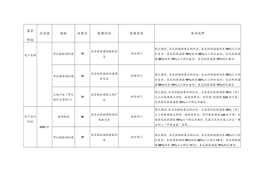 金东区企业投资工业项目“标准地”事中事后监管信用评价计分说明.docx_第3页