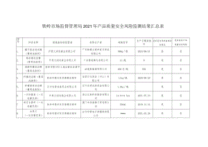 铁岭市场监督管理局2021年产品质量安全风险监测结果汇总表.docx