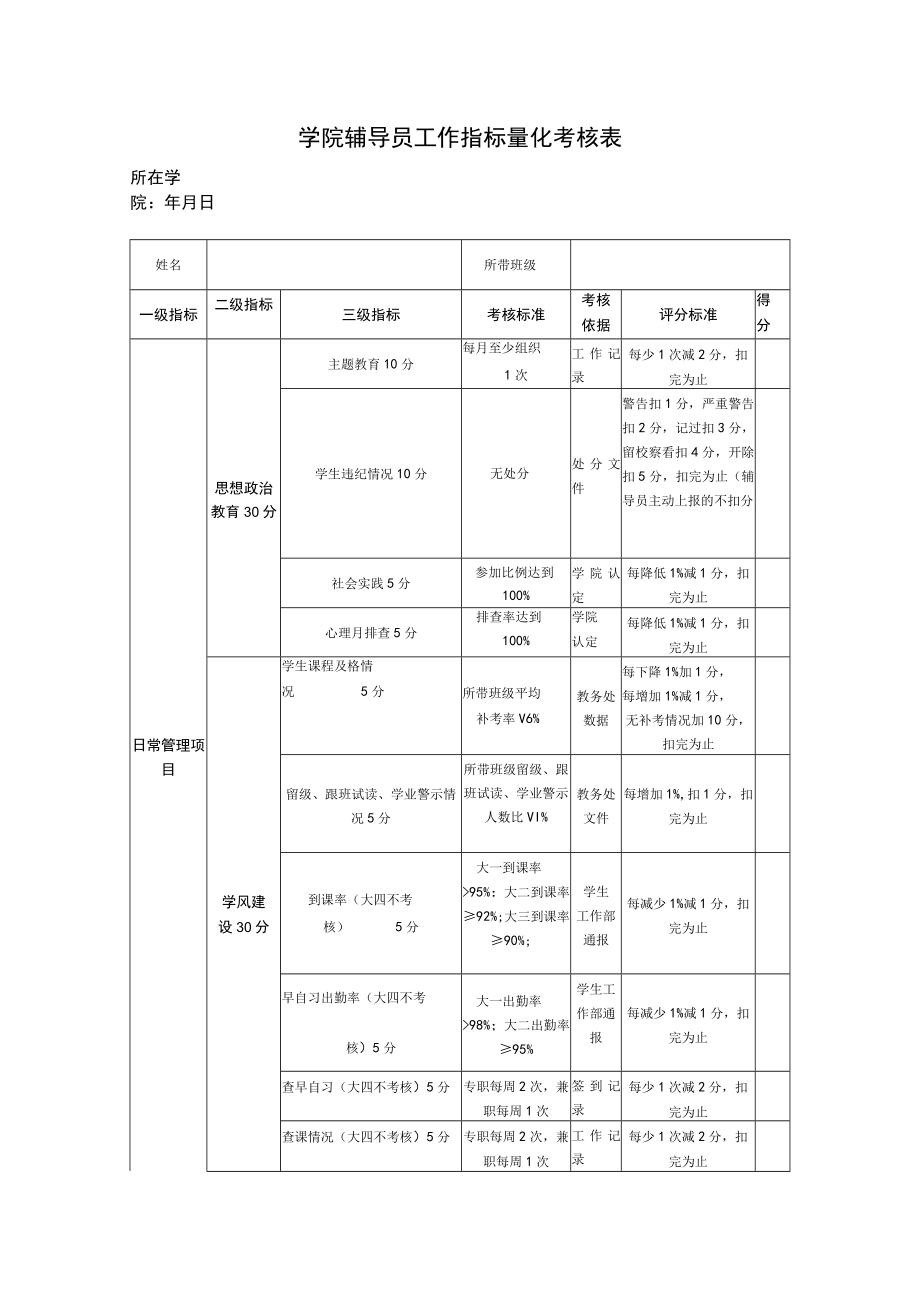 学院辅导员工作指标量化考核表.docx_第1页