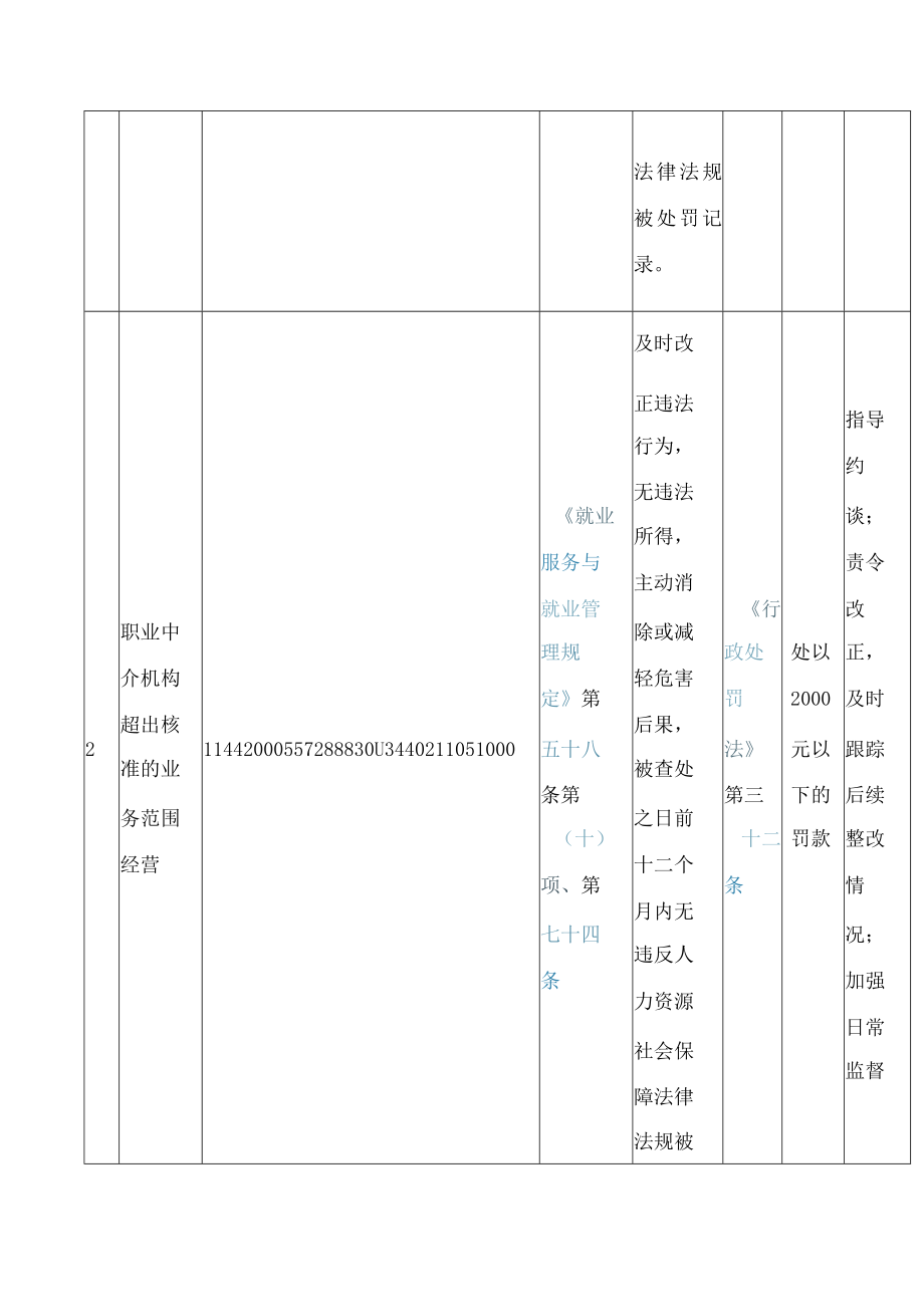 中山市人力资源和社会保障局关于印发《中山市人力资源和社会保障局行政执法减免责清单》的通知.docx_第3页