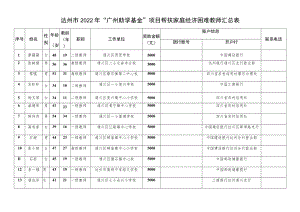 达州市2022年“广州助学基金”项目帮扶家庭经济困难教师汇总表.docx