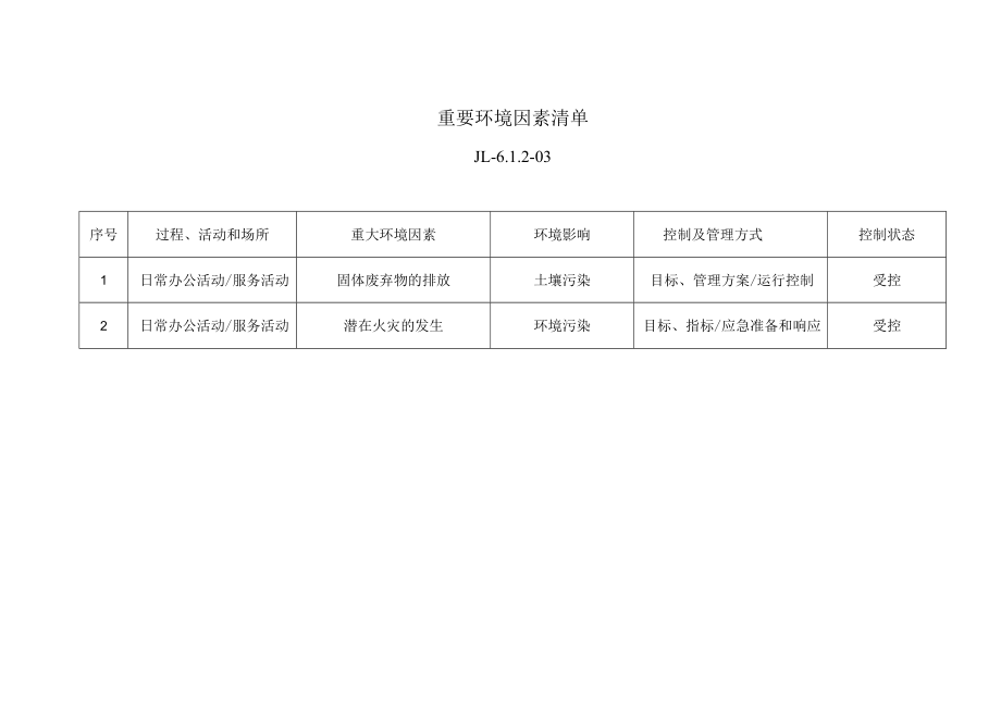 重要环境因素、重大危险源清单.docx_第1页