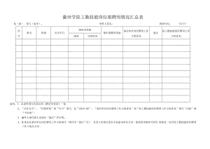 滁州学院工勤技能岗位拟聘用情况汇总表.docx