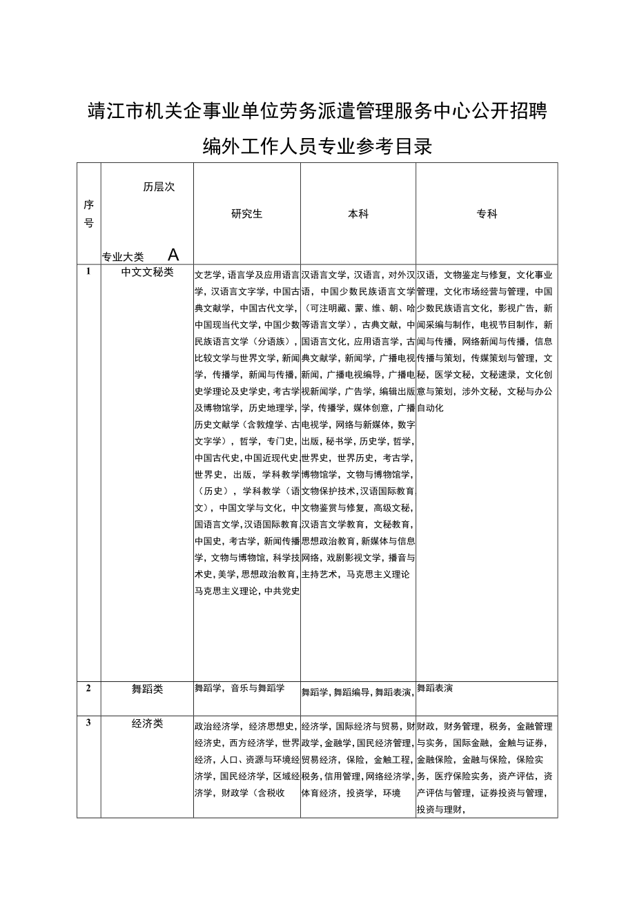 靖江市机关企事业单位劳务派遣管理服务中心公开招聘编外工作人员专业参考目录.docx_第1页