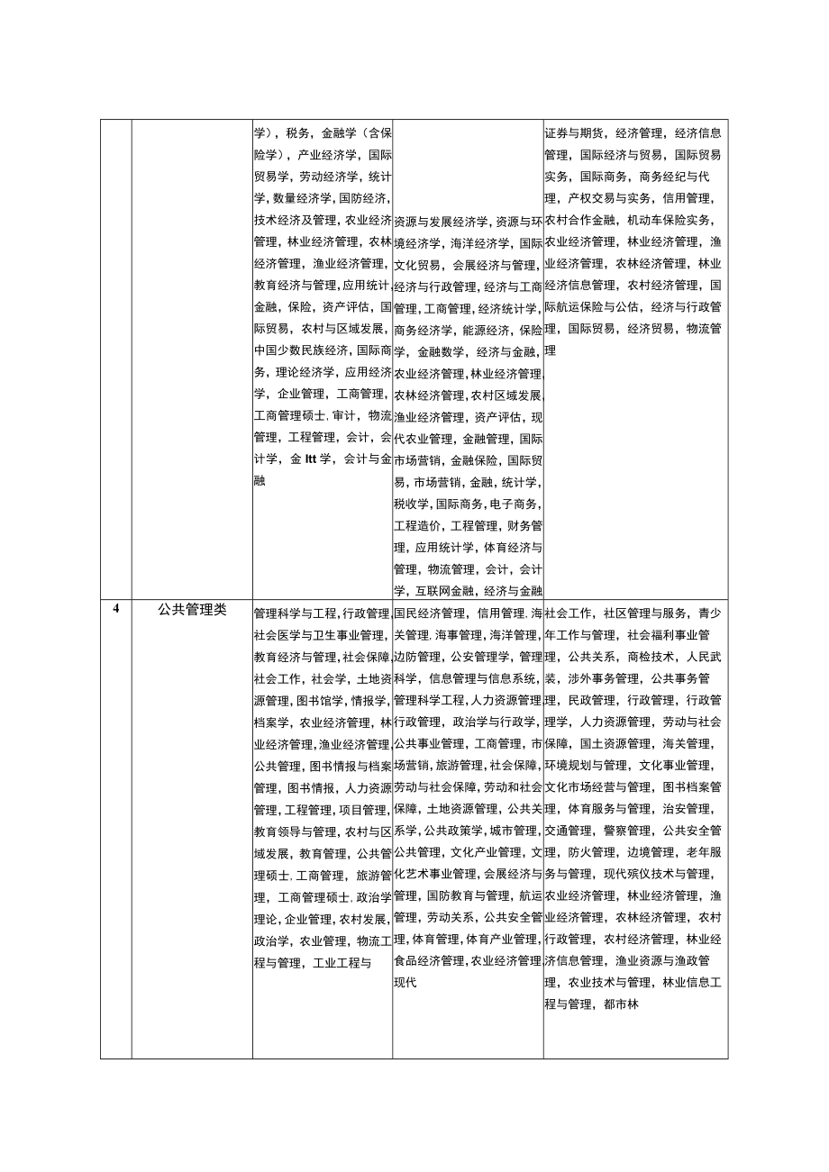 靖江市机关企事业单位劳务派遣管理服务中心公开招聘编外工作人员专业参考目录.docx_第2页