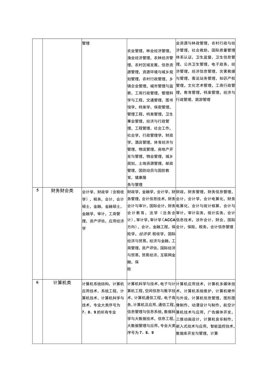 靖江市机关企事业单位劳务派遣管理服务中心公开招聘编外工作人员专业参考目录.docx_第3页