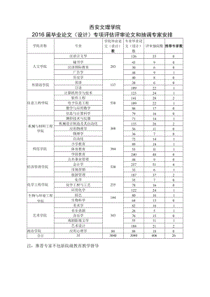 西安文理学院2016届毕业论文设计专项评估评审论文和抽调专家安排.docx