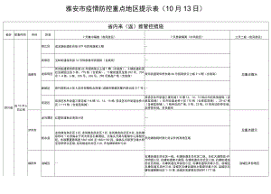 雅安市疫情防控重点地区提示0月13日.docx