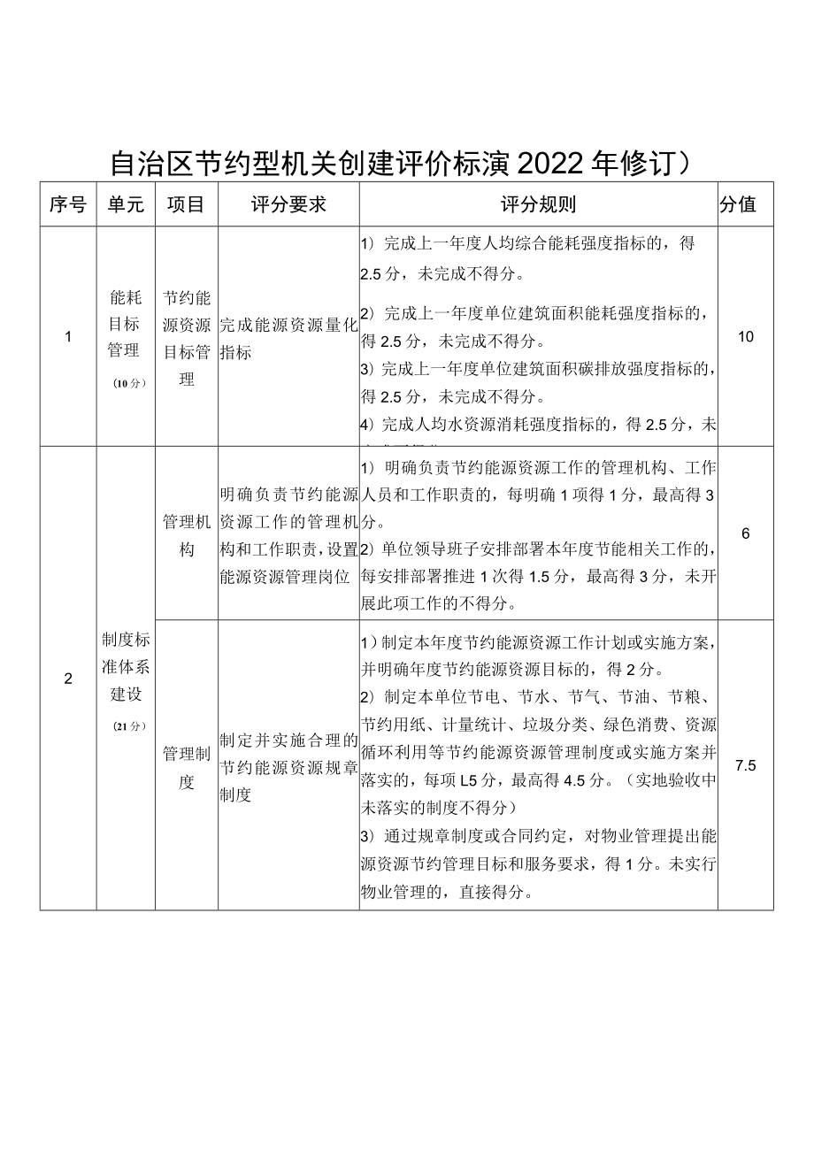 自治区节约型机关创建评价标准2022年修订分值.docx_第1页