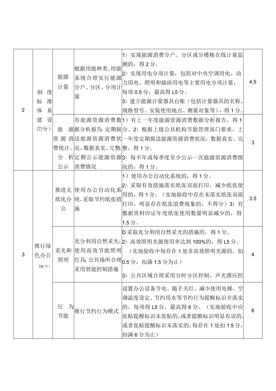 自治区节约型机关创建评价标准2022年修订分值.docx_第2页