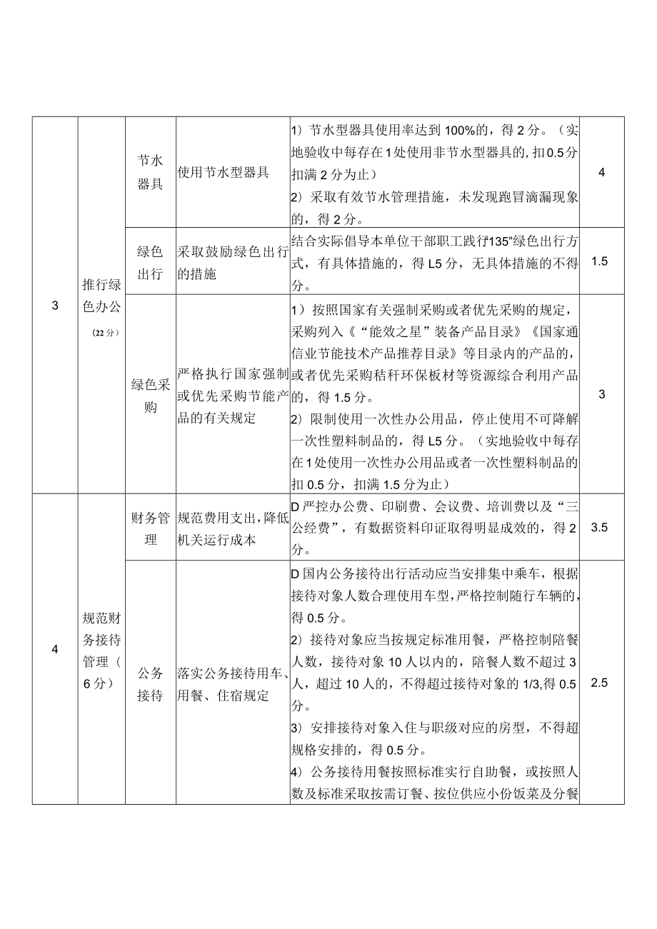 自治区节约型机关创建评价标准2022年修订分值.docx_第3页