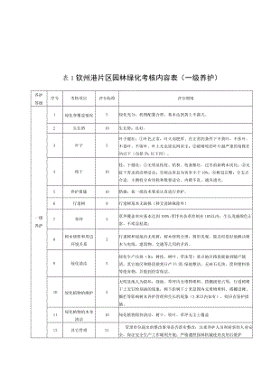 钦州港片区园林绿化考核内容表.docx