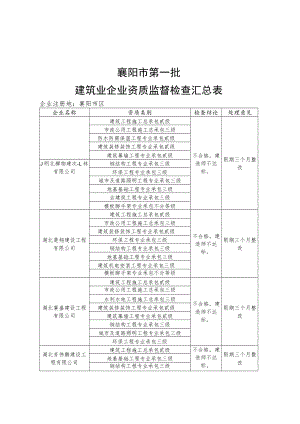 襄阳市第一批建筑业企业资质监督检查汇总表.docx