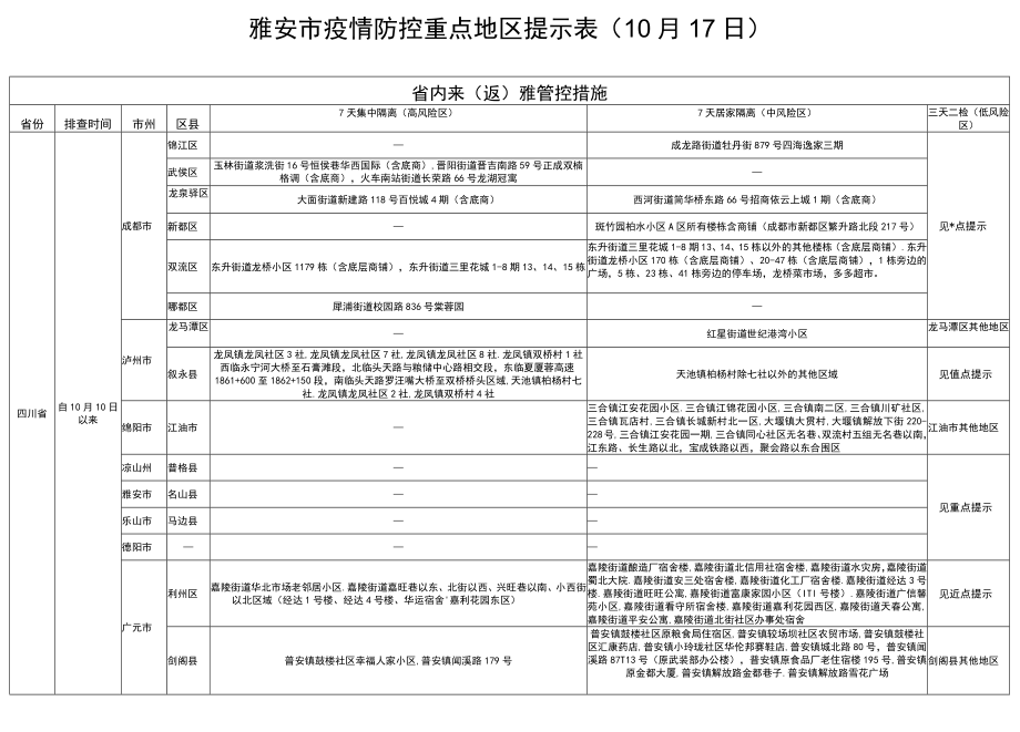 雅安市疫情防控重点地区提示0月17日.docx_第1页