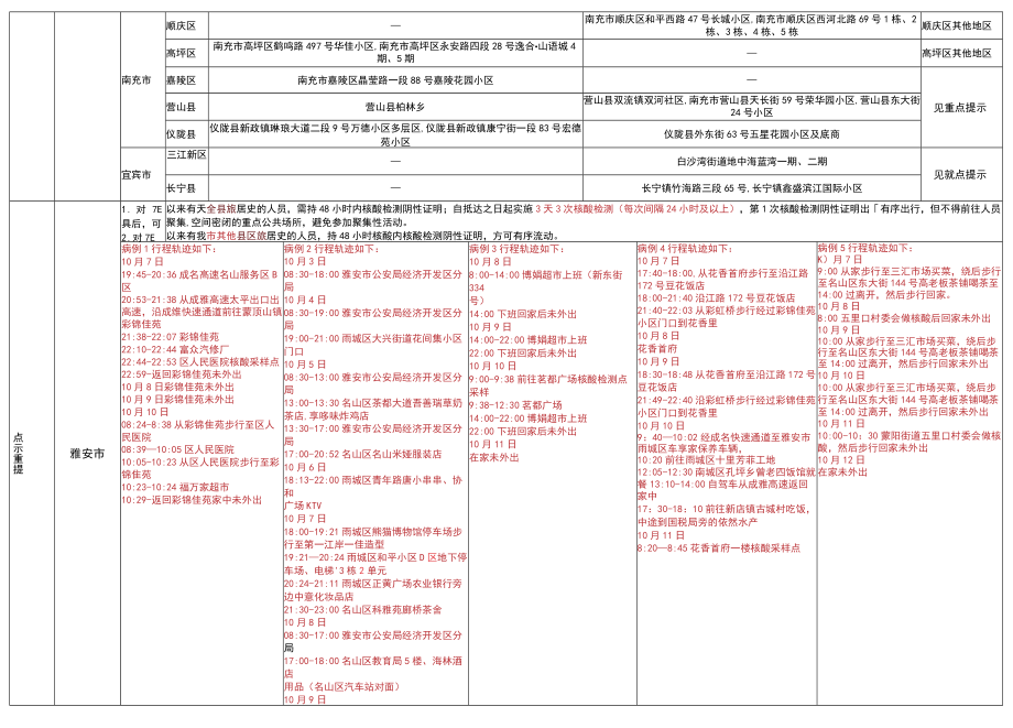 雅安市疫情防控重点地区提示0月17日.docx_第2页