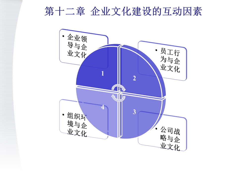 【企业文化】企业文化建设的互动因素.ppt_第1页