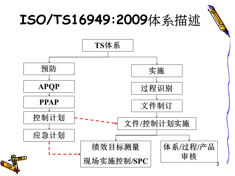 TS16949培训资料03a3fc1a8782.ppt_第3页