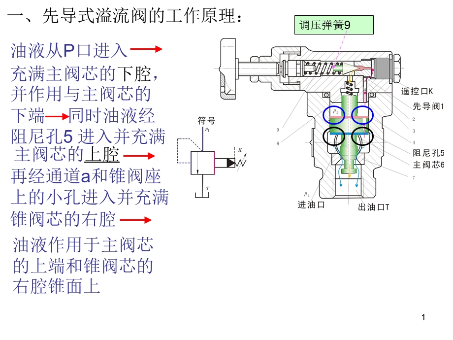 先导式溢流阀工作原理.ppt_第1页