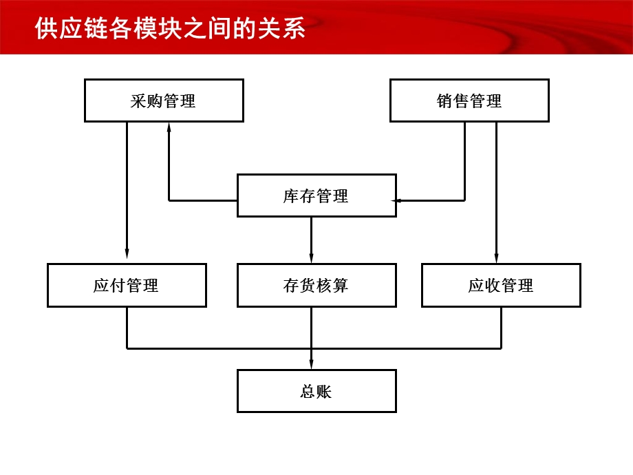 供应链详细业务流程.ppt_第1页