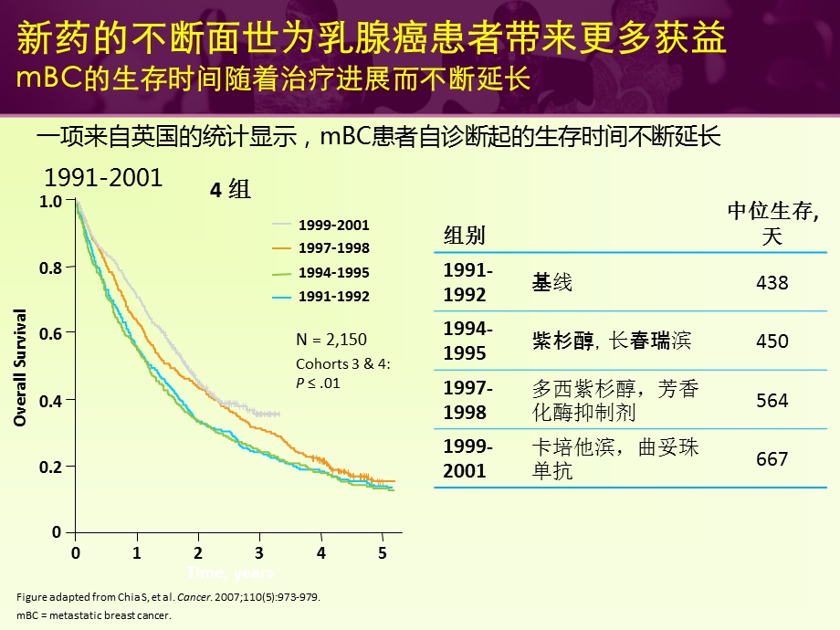 依维莫司为晚期乳腺癌治疗.ppt_第2页