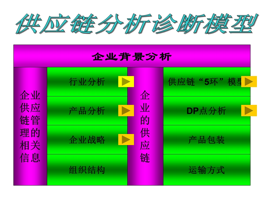 供应链管理分析模型.ppt_第2页