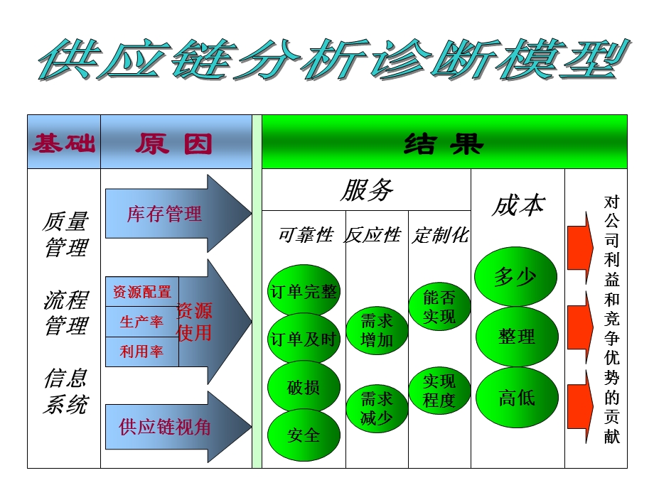 供应链管理分析模型.ppt_第3页