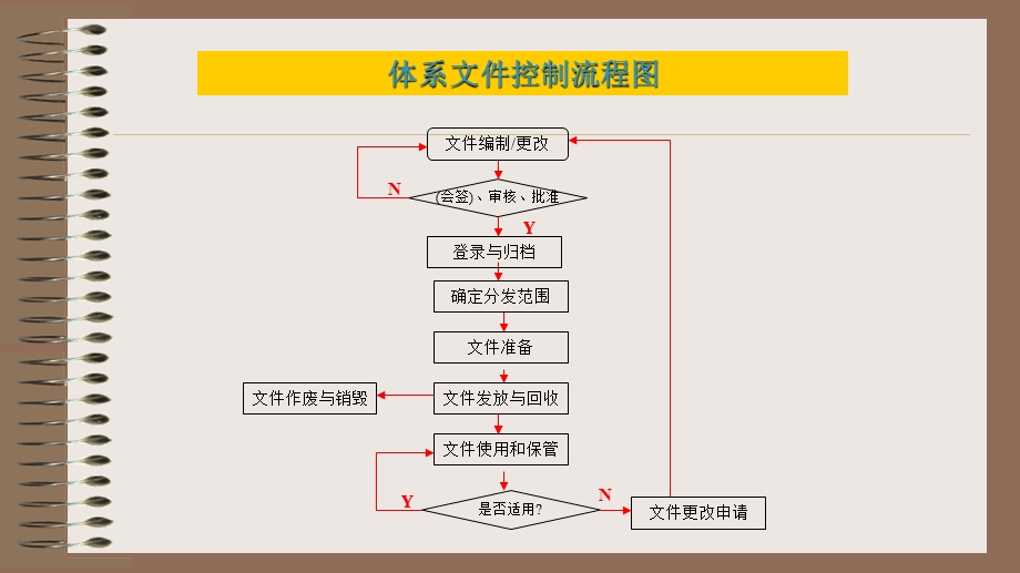 {企业管理流程图}程序文件流程图.ppt_第2页