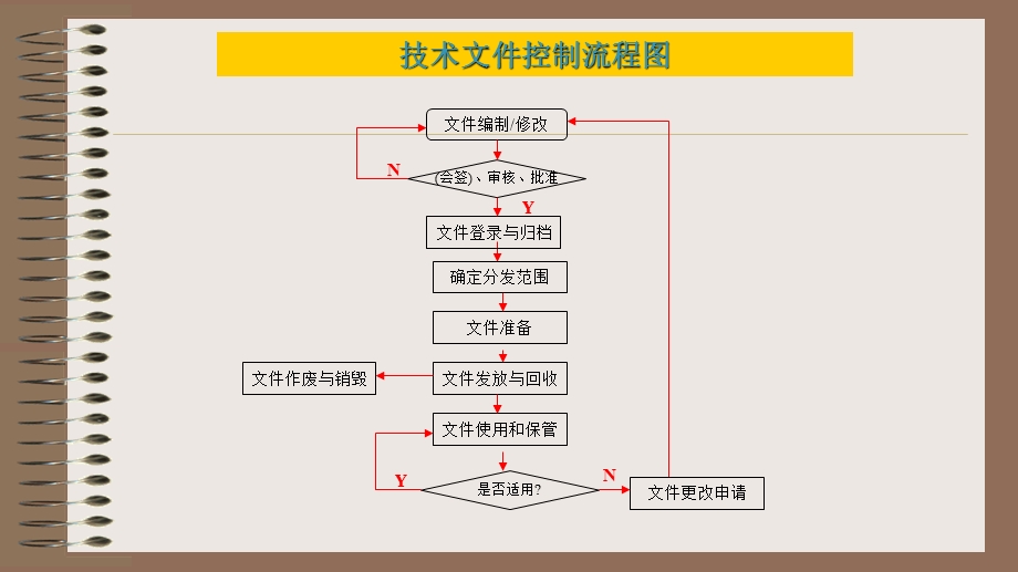 {企业管理流程图}程序文件流程图.ppt_第3页