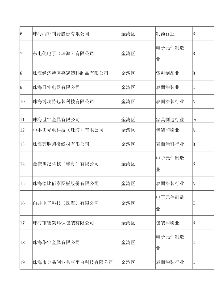 珠海市生态环境局关于印发珠海市2022年VOCs重点企业分级名录的通知.docx_第2页