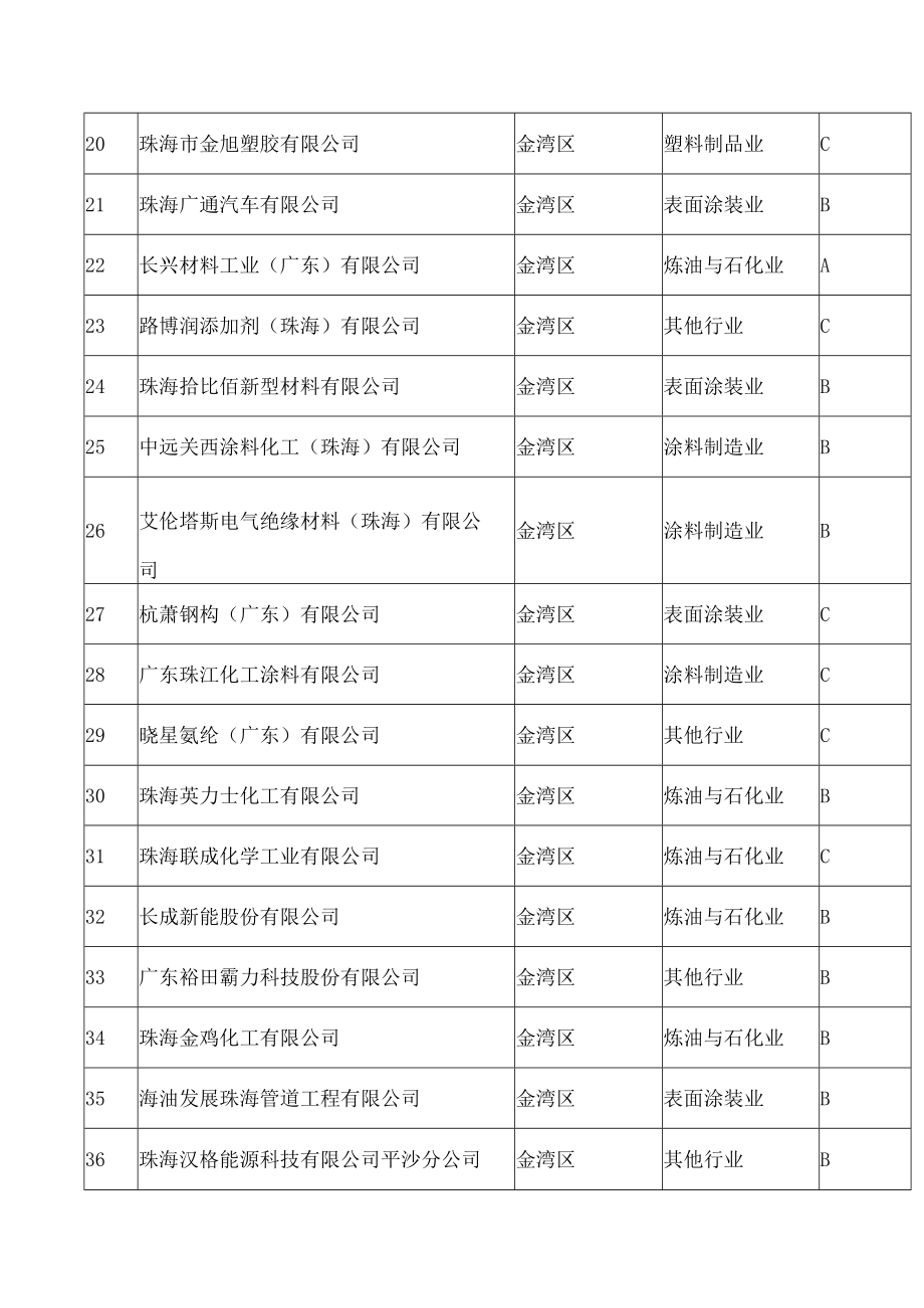 珠海市生态环境局关于印发珠海市2022年VOCs重点企业分级名录的通知.docx_第3页