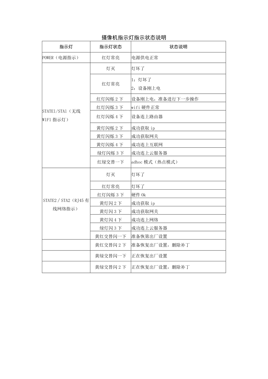 摄像机指示灯指示状态说明（15.8.4更新）.docx_第1页