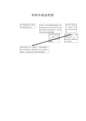 医院科研申报流程图.docx