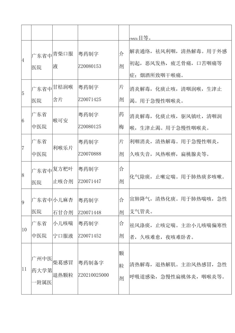 广东省药品监督管理局关于印发广东省对症治疗新型冠状病毒感染的医疗机构中药制剂调剂品种目录的通知(FBM-CLI.14.5711044).docx_第3页