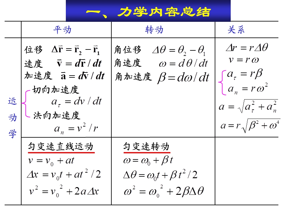 大学物理期中复习.ppt_第3页