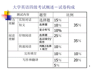 大学英语四级考试概述试卷.ppt