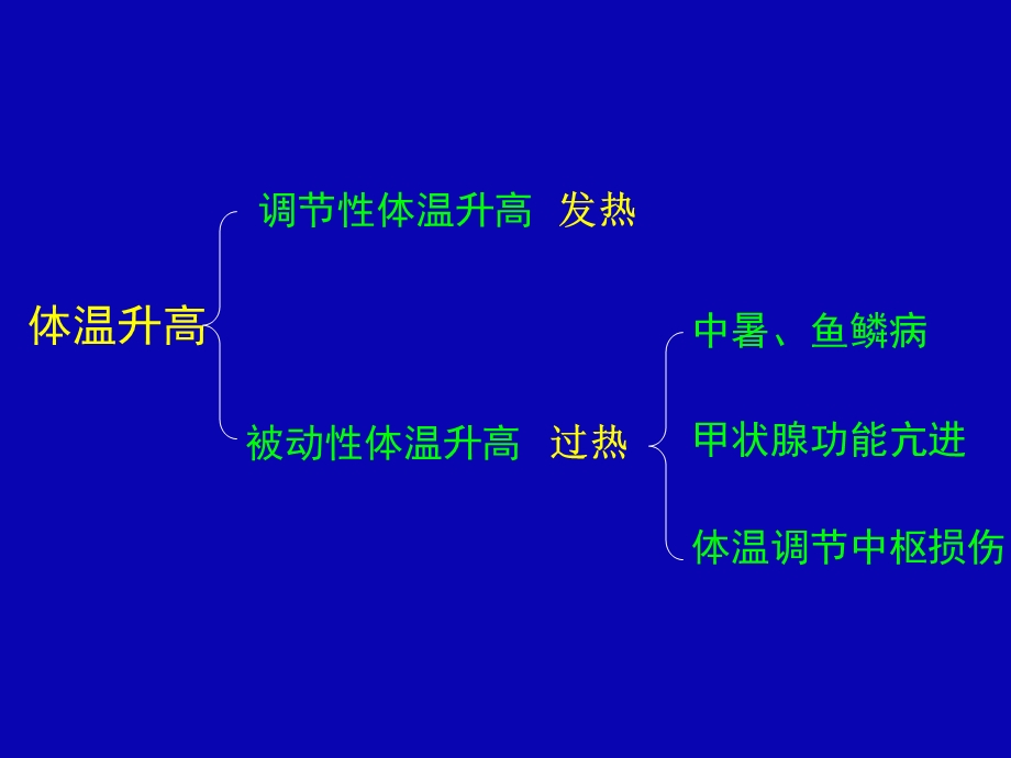 发热病理生理学.ppt_第2页