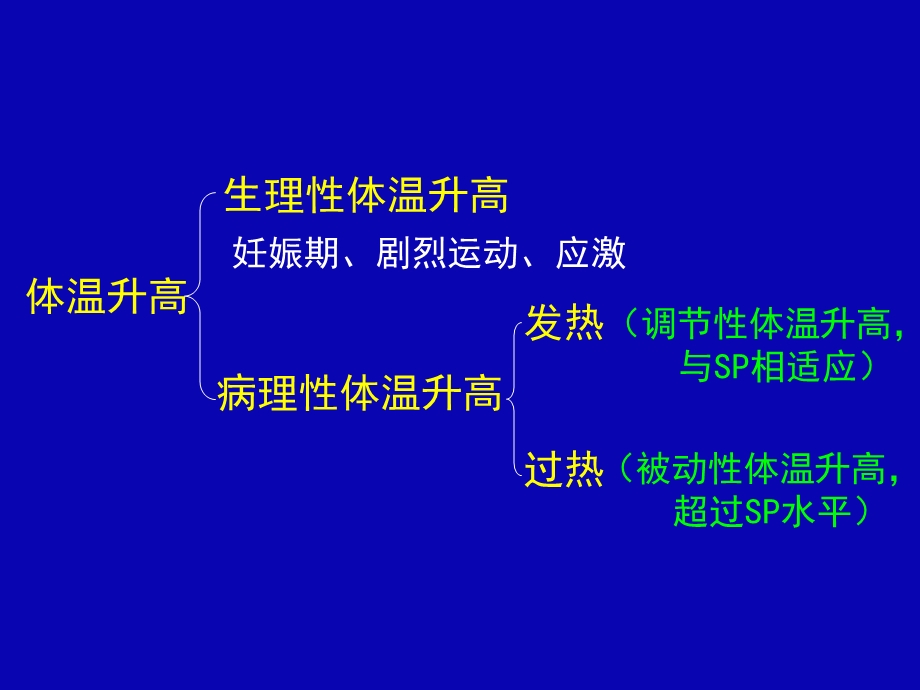 发热病理生理学.ppt_第3页