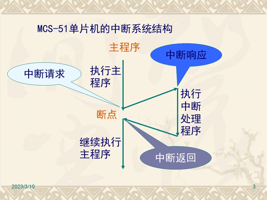 51单片机中断.ppt_第3页