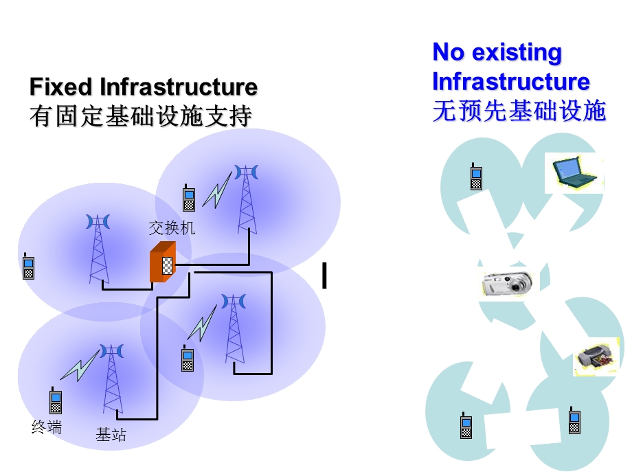 6移动通信技术移动自组网.ppt_第3页