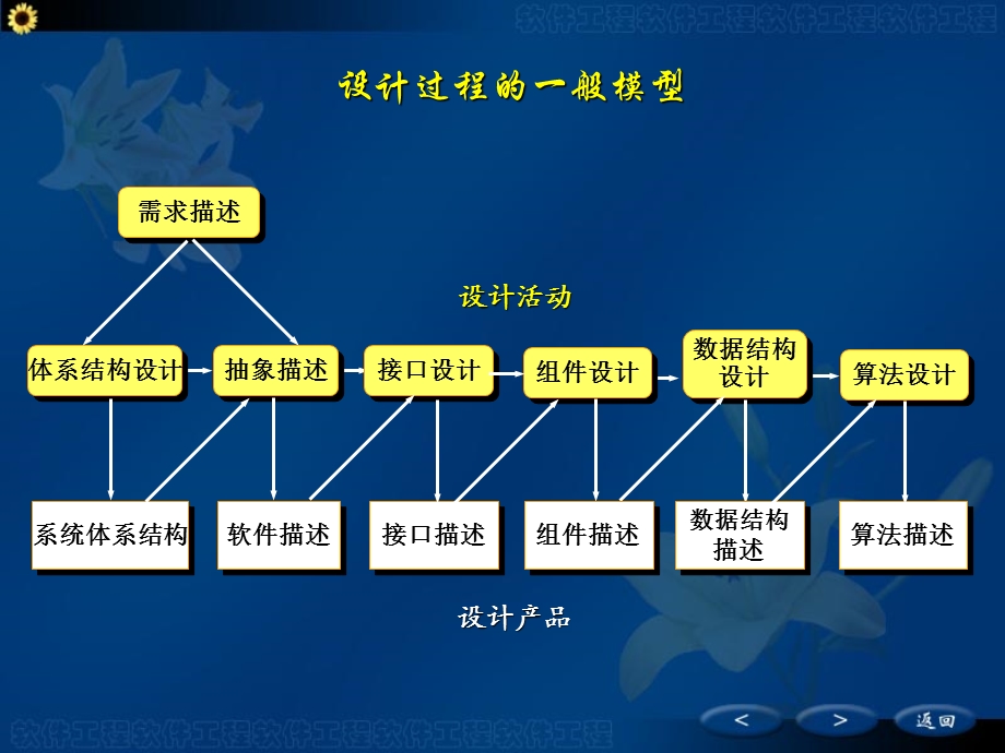 软件工程建设软件设计资料文档.ppt_第3页