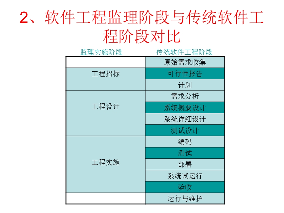 软件工程监理.ppt_第3页