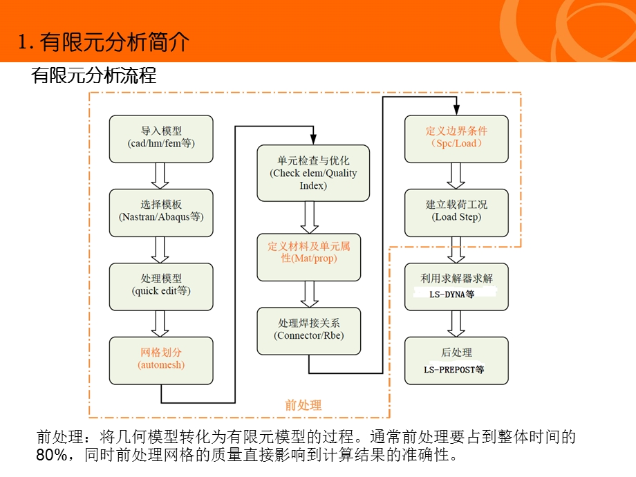 CAE培训教程.ppt_第3页