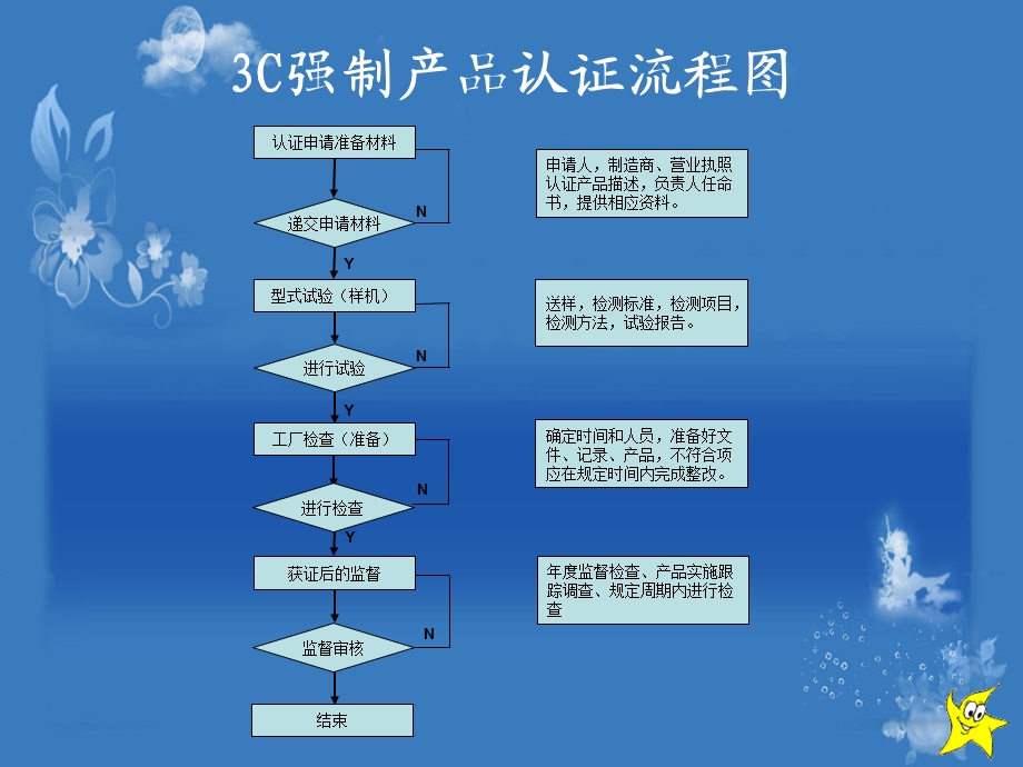 3C外审流程图.ppt_第1页