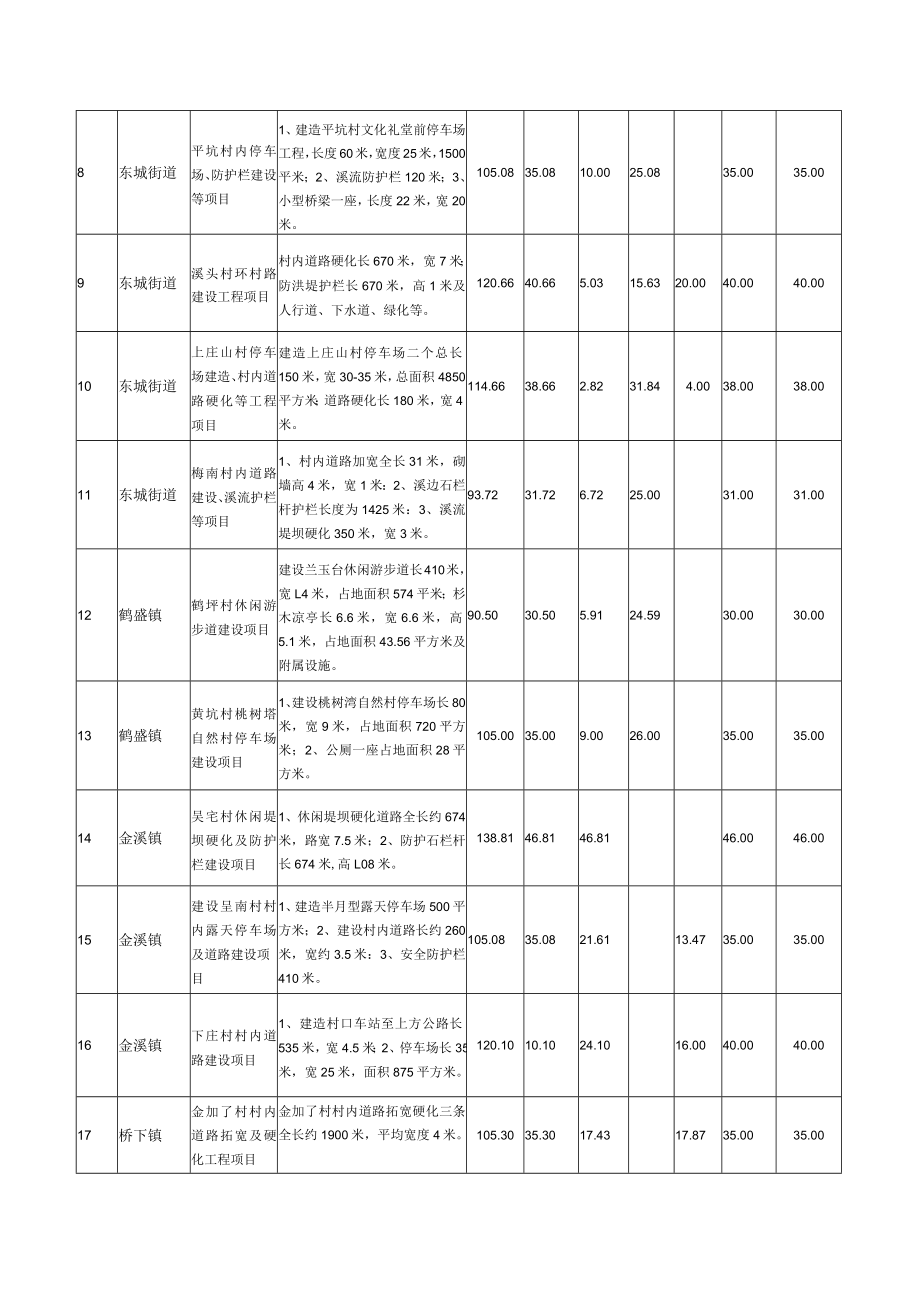 永嘉县2018年第二批申报省级一事一议财政奖补项目汇总表.docx_第2页