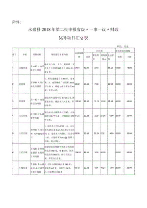 永嘉县2018年第二批申报省级一事一议财政奖补项目汇总表.docx